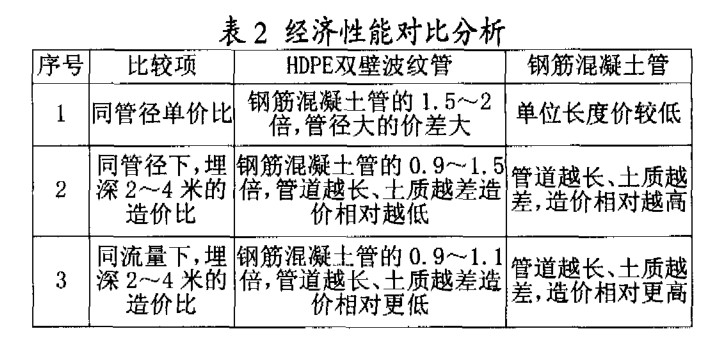 HDPE雙壁波紋管 在市政排水工程中的應用優(yōu)勢