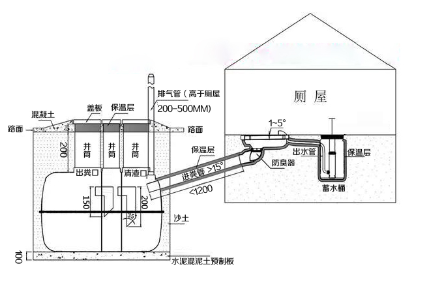 三格化糞池、廁屋、沖水桶、蹲便器組裝效果圖