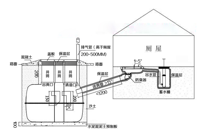 三格化糞池、廁屋、沖水桶、蹲便器組裝效果圖
