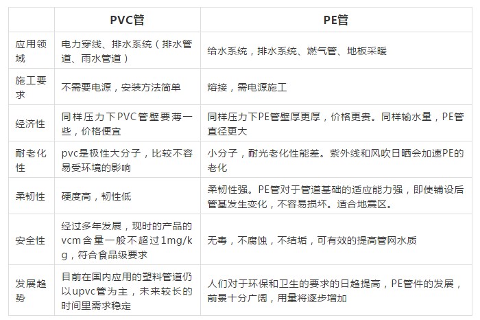 原料價格接近，PE管與PVC管替代性幾何？